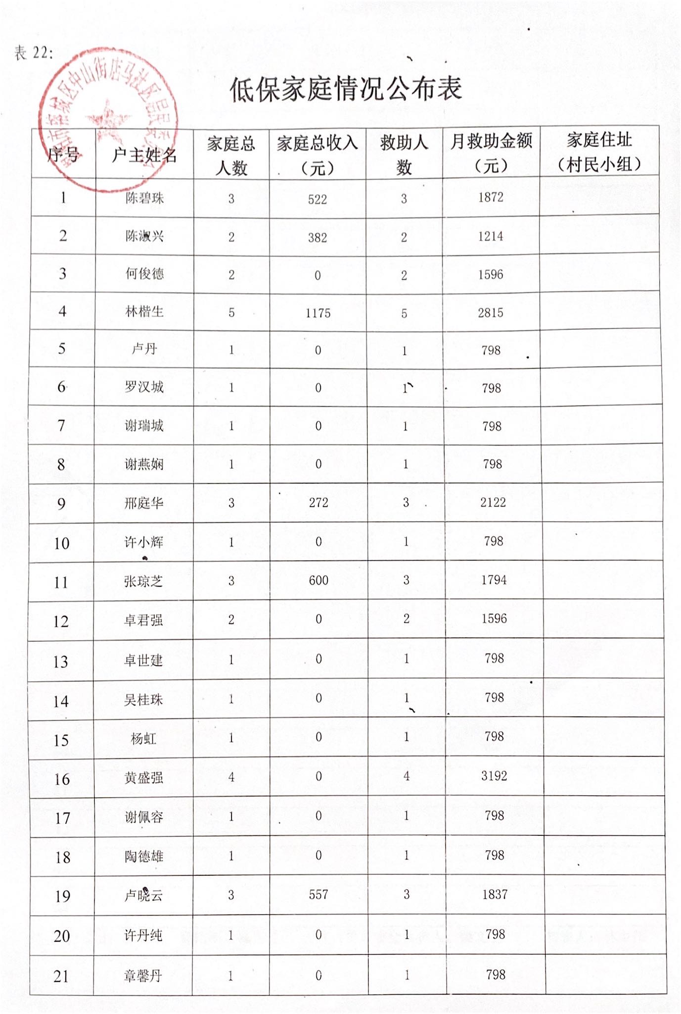低保家庭情况公布表8月