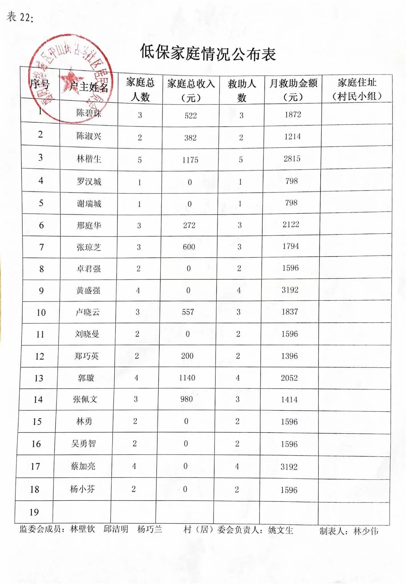 低保家庭情况公布表12月
